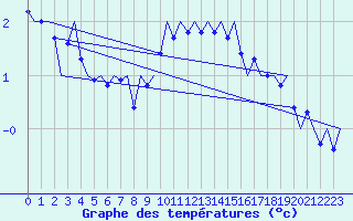 Courbe de tempratures pour Klagenfurt-Flughafen