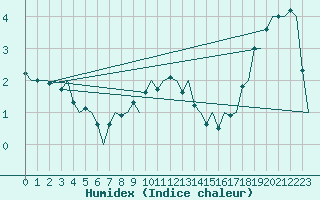 Courbe de l'humidex pour Helsinki-Vantaa