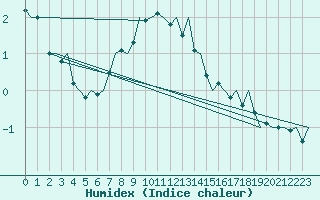 Courbe de l'humidex pour Uppsala