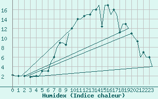 Courbe de l'humidex pour Murmansk