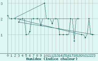 Courbe de l'humidex pour Elista