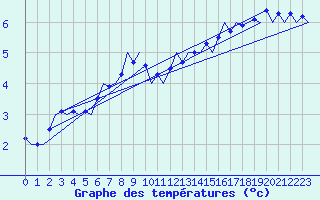 Courbe de tempratures pour Rheine-Bentlage