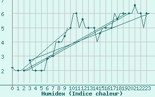 Courbe de l'humidex pour Burgas