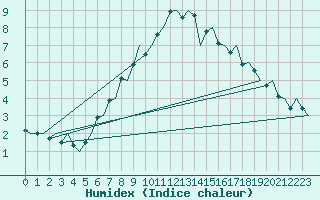 Courbe de l'humidex pour Kristiansund / Kvernberget