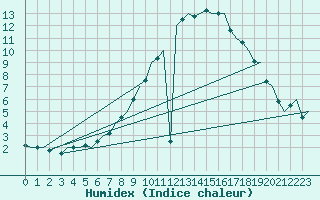 Courbe de l'humidex pour Schaffen (Be)