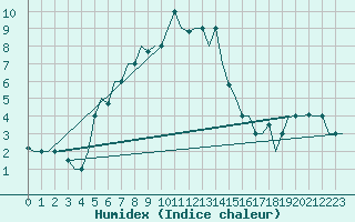 Courbe de l'humidex pour Volgograd