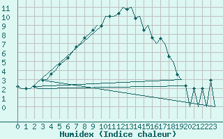 Courbe de l'humidex pour Kruunupyy