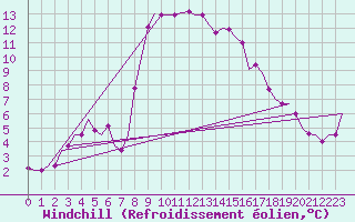Courbe du refroidissement olien pour Alghero