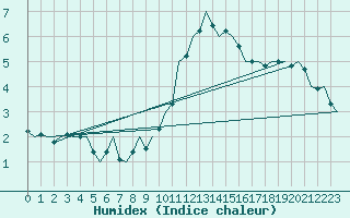 Courbe de l'humidex pour Dublin (Ir)