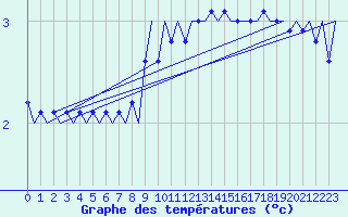 Courbe de tempratures pour Wien / Schwechat-Flughafen
