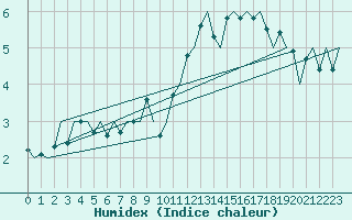 Courbe de l'humidex pour Noervenich