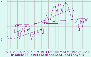 Courbe du refroidissement olien pour Rheine-Bentlage