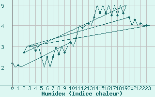 Courbe de l'humidex pour Hannover
