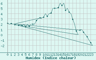 Courbe de l'humidex pour Augsburg