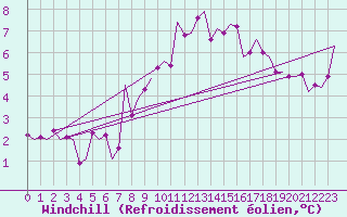 Courbe du refroidissement olien pour Aberdeen (UK)
