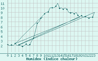 Courbe de l'humidex pour Aberdeen (UK)