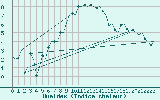 Courbe de l'humidex pour Umea Flygplats