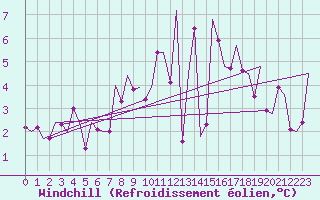 Courbe du refroidissement olien pour Frankfort (All)