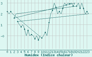 Courbe de l'humidex pour Schaffen (Be)