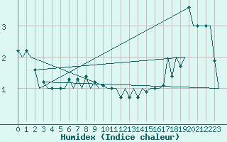 Courbe de l'humidex pour Banak