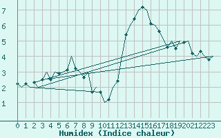 Courbe de l'humidex pour Vlissingen