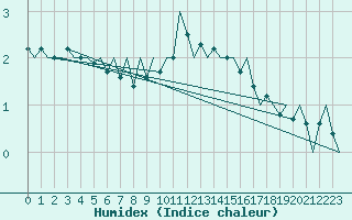 Courbe de l'humidex pour Beauvechain (Be)