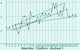 Courbe de l'humidex pour Haugesund / Karmoy