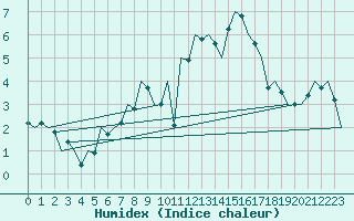 Courbe de l'humidex pour Bremen