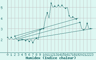 Courbe de l'humidex pour Sandane / Anda