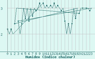 Courbe de l'humidex pour Deelen