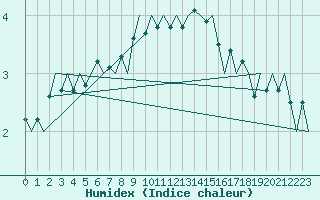 Courbe de l'humidex pour Haugesund / Karmoy