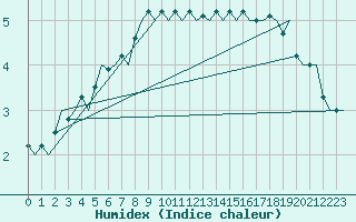 Courbe de l'humidex pour Le Goeree