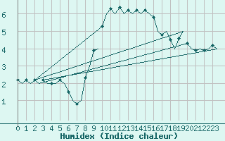 Courbe de l'humidex pour Dresden-Klotzsche