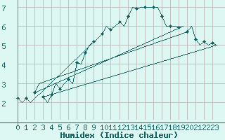 Courbe de l'humidex pour Vilhelmina