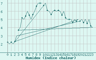 Courbe de l'humidex pour Rygge