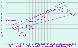 Courbe du refroidissement olien pour Genve (Sw)