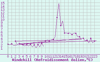 Courbe du refroidissement olien pour Platform L9-ff-1 Sea