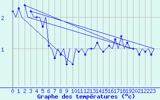 Courbe de tempratures pour Platform Awg-1 Sea