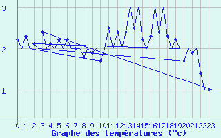 Courbe de tempratures pour Platform Awg-1 Sea