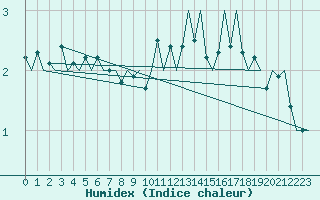 Courbe de l'humidex pour Platform Awg-1 Sea