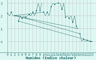 Courbe de l'humidex pour Sorkjosen