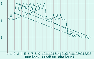 Courbe de l'humidex pour Maastricht / Zuid Limburg (PB)