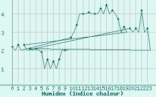 Courbe de l'humidex pour Wroclaw Ii