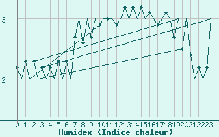 Courbe de l'humidex pour Genve (Sw)