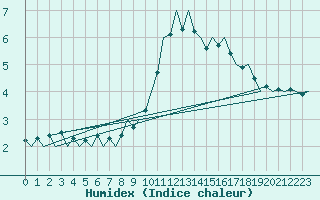 Courbe de l'humidex pour Nuernberg