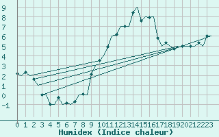 Courbe de l'humidex pour Stuttgart-Echterdingen