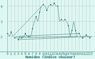 Courbe de l'humidex pour Billund Lufthavn