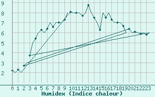 Courbe de l'humidex pour Leipzig-Schkeuditz