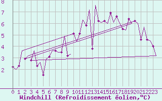 Courbe du refroidissement olien pour Vlissingen