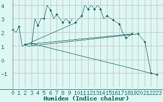 Courbe de l'humidex pour Bekescsaba